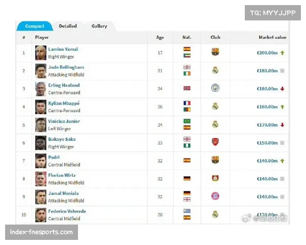 亚马尔身价2亿欧领跑巴萨 年轻边锋欧冠表现受期待 亚马尔身价2亿欧领跑巴萨 年轻边锋欧冠表现受期待